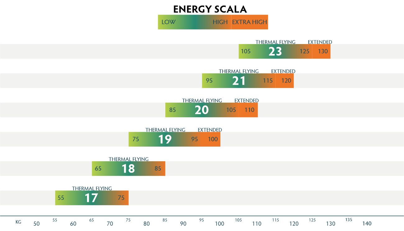 phi-scala-2-weightrange.png